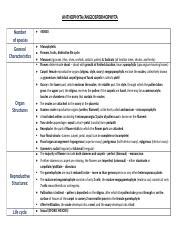 ANTHOPHYTA TABLE.docx - ANTHOPHYTA/ANGIOSPERMOPHYTA Number of species 450000 General ...