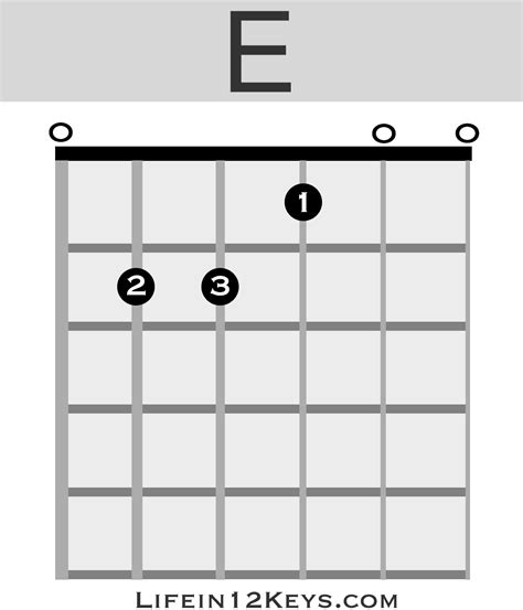 B Flat Major 7 Chord Guitar - Sheet and Chords Collection