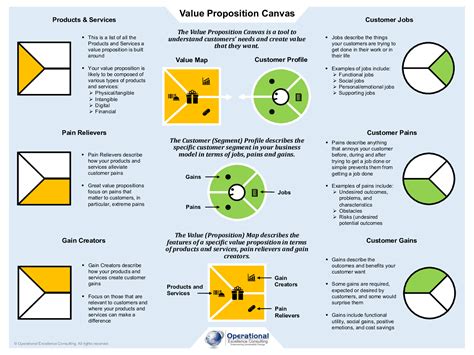 PDF: Value Proposition Canvas (VPC) Poster (3-page PDF document) | Value proposition canvas ...