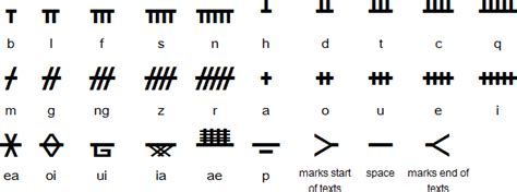 Language of the Month March 2022: Irish – The National Museum of Language