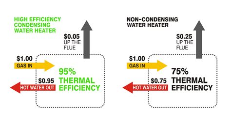 The Definitive Guide to Condensing Water Heaters or Boilers