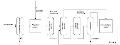 Process flow sheets: Cumene production process flow sheet