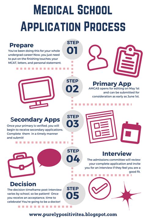 The Medical School Application Process: An Overview | Purely Positivitea