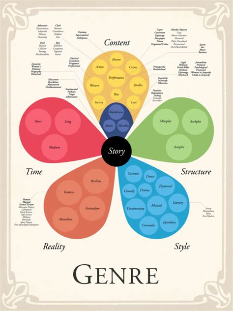 The Story Grid Translated Into Common Writing Terms | Story Grid ...