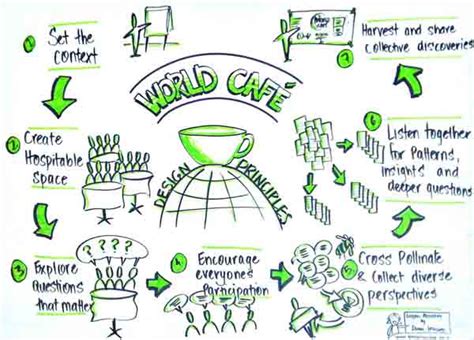 Facilitation method: World Café – ITC ILO Blog