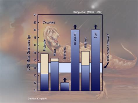 Chicxulub Environmental Effects