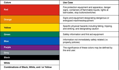 ANSI Color Code Chart | Coding, Safety and first aid, Health and safety ...