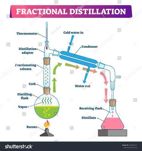 Fractional Distillation Vector Illustration Labeled Educational Stock ...