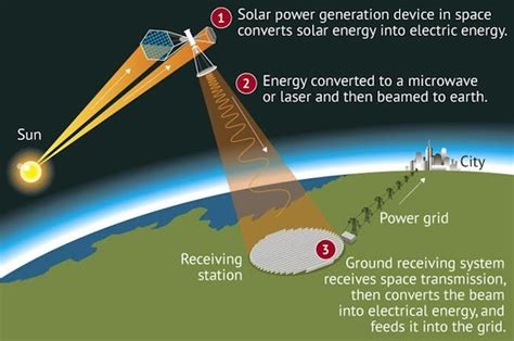 Solar Panels in Space? - Pager Power