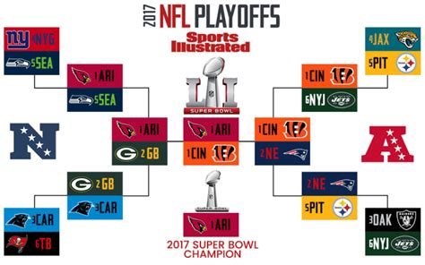 NFL predictions: 2016 playoff picks, award winners - Sports Illustrated