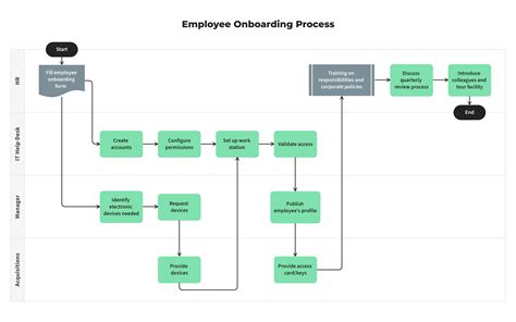 Crafting Onboarding & Offboarding Processes