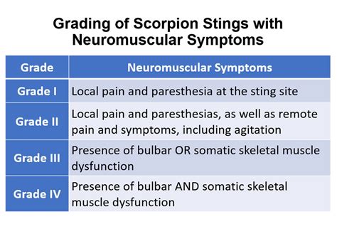 Scorpion Stings: From Mild Local Effects to Death