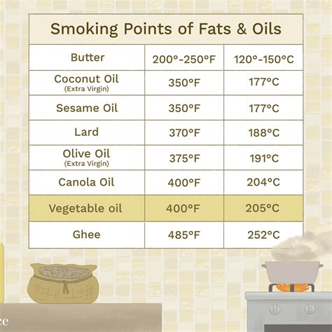 Different Types Of Cooking Oil Chart