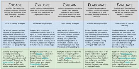 Blending High-Effect Instructional Strategies with the 5E Model • TechNotes Blog