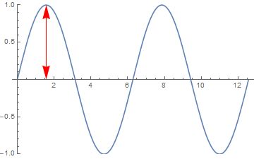 What does it mean by a wave oscillating? - Physics Stack Exchange