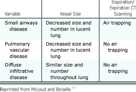 ] Causes of Mosaic Attenuation | Download Table