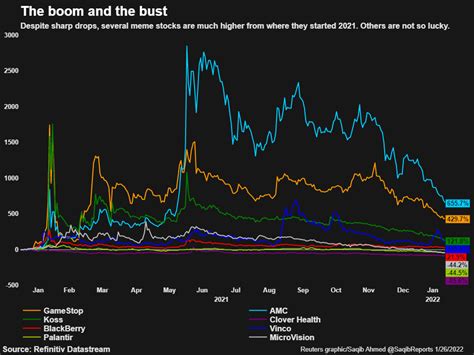 Meme stock hangover: a year after GameStop, traders face gloomier ...