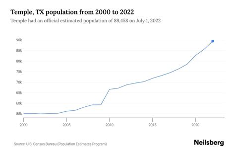 Temple, TX Population by Year - 2023 Statistics, Facts & Trends - Neilsberg