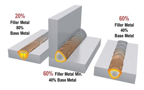 Which filler metal should you choose? - The Fabricator