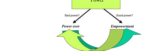 Foucault's conceptions of power | Download Scientific Diagram