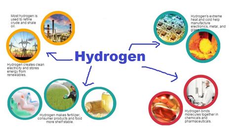 Hydrogen Infographic