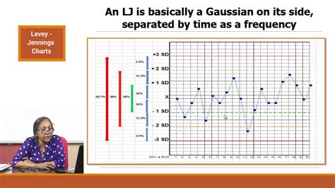 Levey Jennings Chart And Westgard Rules: A Visual Reference of Charts ...