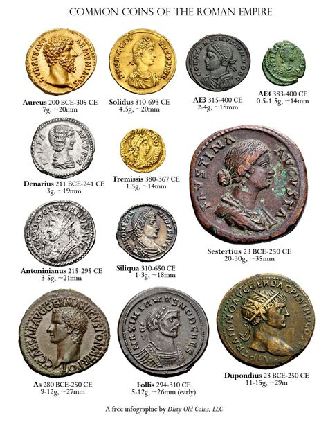 The most commonly used coin denominations and their relative sizes during Roman times 211 BCE ...