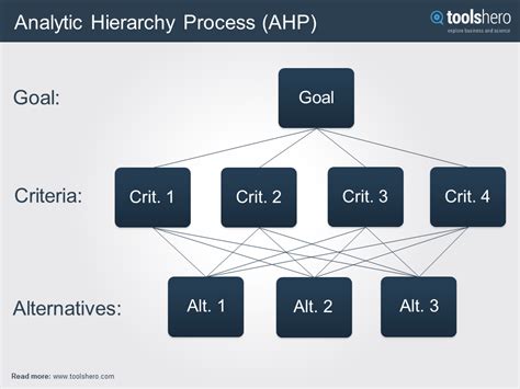 Analytic Hierarchy Process (AHP) for Effective Business Planning