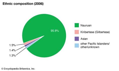 Nauru | Land, People, Culture, Economy, Society, & History | Britannica.com