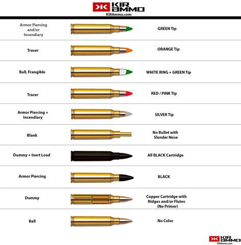 Guide to Understanding and Identifying Colored Tip Ammunition