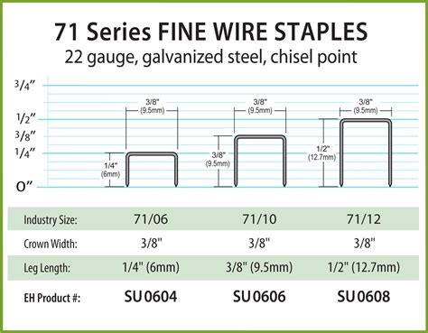 Fine Wire Staples - 71 Series - Encore Fasteners