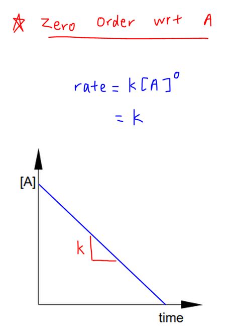 Rate Equation and Order of Reaction