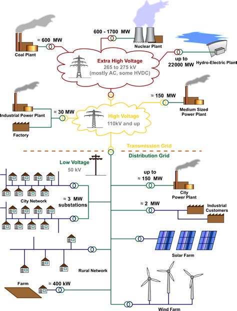 Electrical grid - Wikipedia