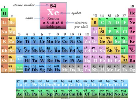 Xenon - Element, Symbol, Properties, Isotopes, Facts, Uses