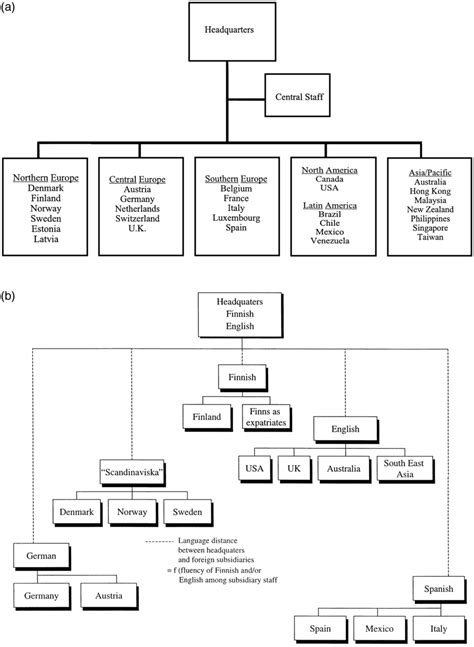 (a) Formal organization chart of Kone in 1994 showing geographical ...