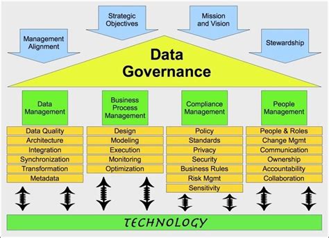 Image result for data governance | Master data management, Data science, Enterprise architecture