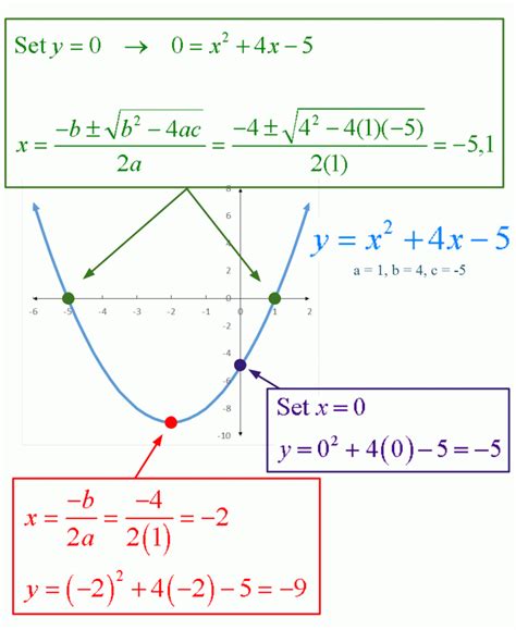 Characteristics Of A Parabola