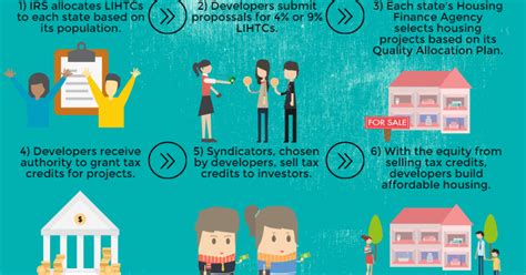 [Infographic] The Low Income Housing Tax Credit Program: How does it ...