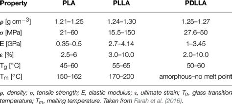 Mechanical properties of PLA-based polymers. | Download Scientific Diagram