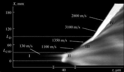 Streakkcamera image of deflagrationntoodetonation transition in a ...