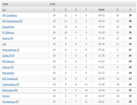 Israbi: Tabell Allsvenskan Fotboll