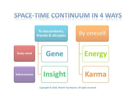 Space-time continuum in 4 ways