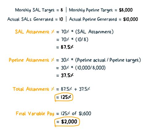 Create A Sales Commission Plan Structure 2023 (With Examples)