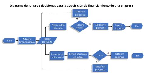 9 Ejemplos de Diagrama de Flujo - Web y Empresas