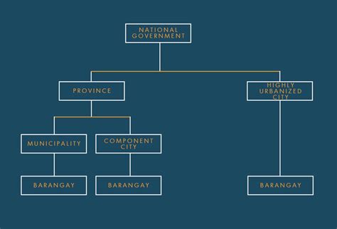 Structure of Local Government Units in the Philippines – UP sa Halalan