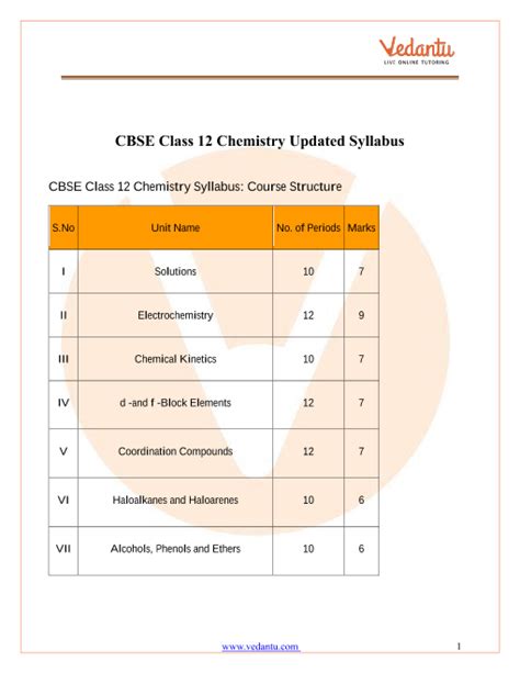 Cbse Syllabus For Class Chemistry Board Exam | The Best Porn Website