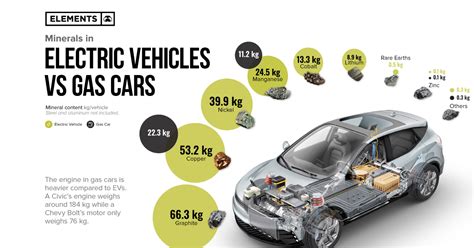 EVs vs. Gas Vehicles: What Are Cars Made Out Of?