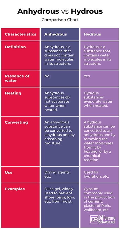 Difference Between Anhydrous and Hydrous | Difference Between