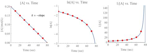 Chemistry Plotting Kinetics Experiments - Shmoop Chemistry