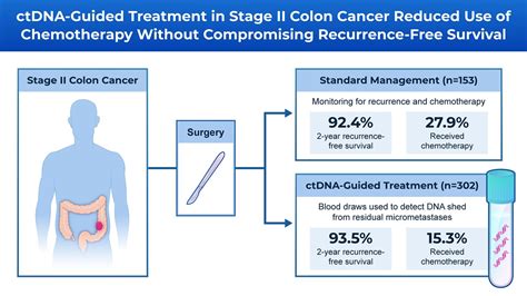 DNA Shed From Colon Cancers Into Bloodstream Guide Chemotherapy | Johns Hopkins Medicine